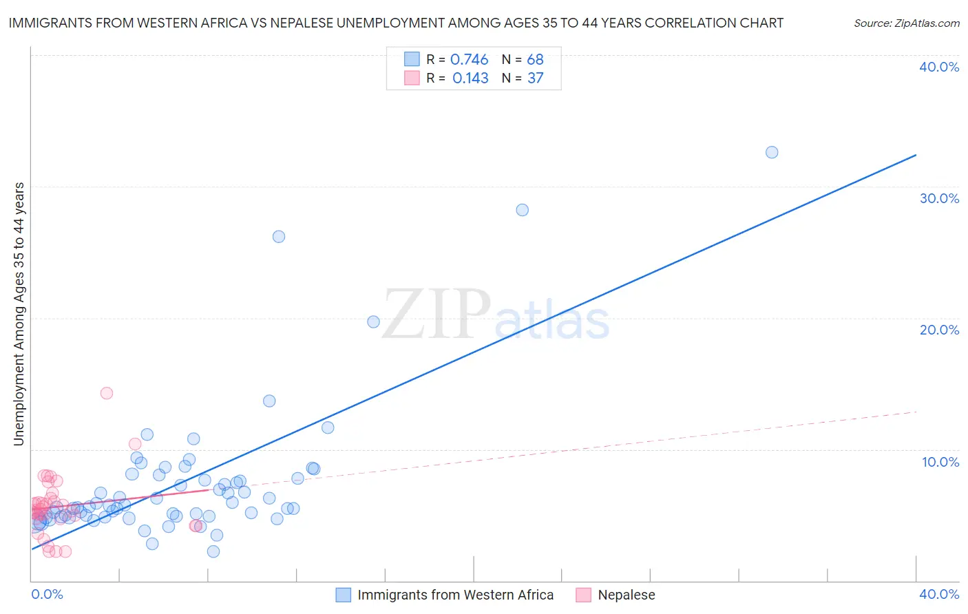Immigrants from Western Africa vs Nepalese Unemployment Among Ages 35 to 44 years