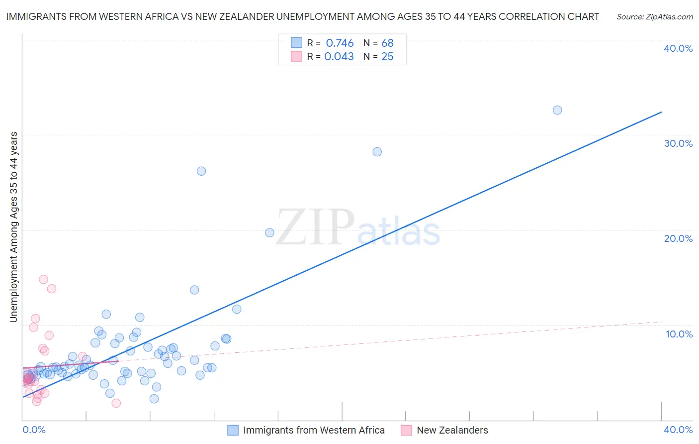 Immigrants from Western Africa vs New Zealander Unemployment Among Ages 35 to 44 years