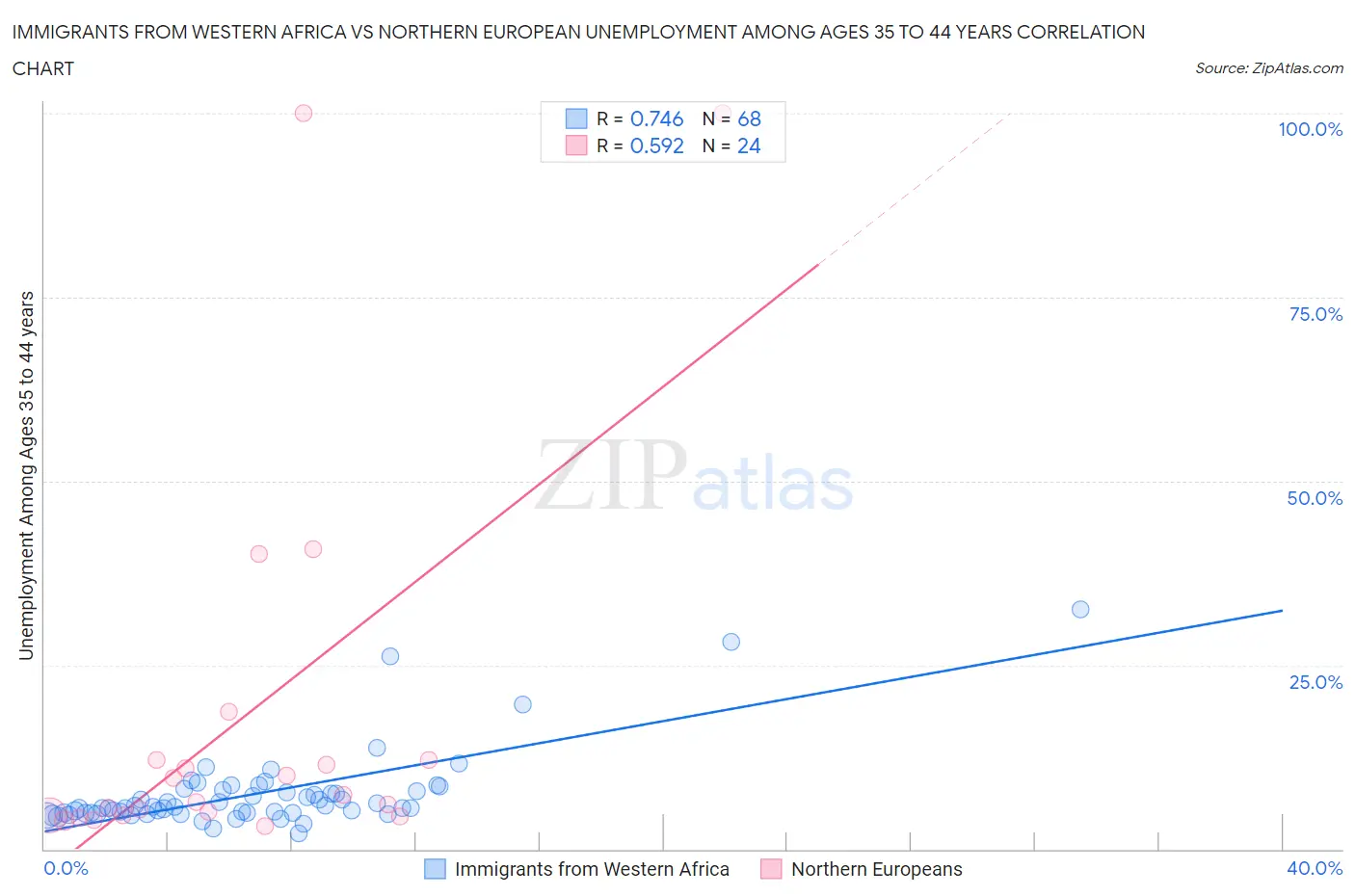 Immigrants from Western Africa vs Northern European Unemployment Among Ages 35 to 44 years