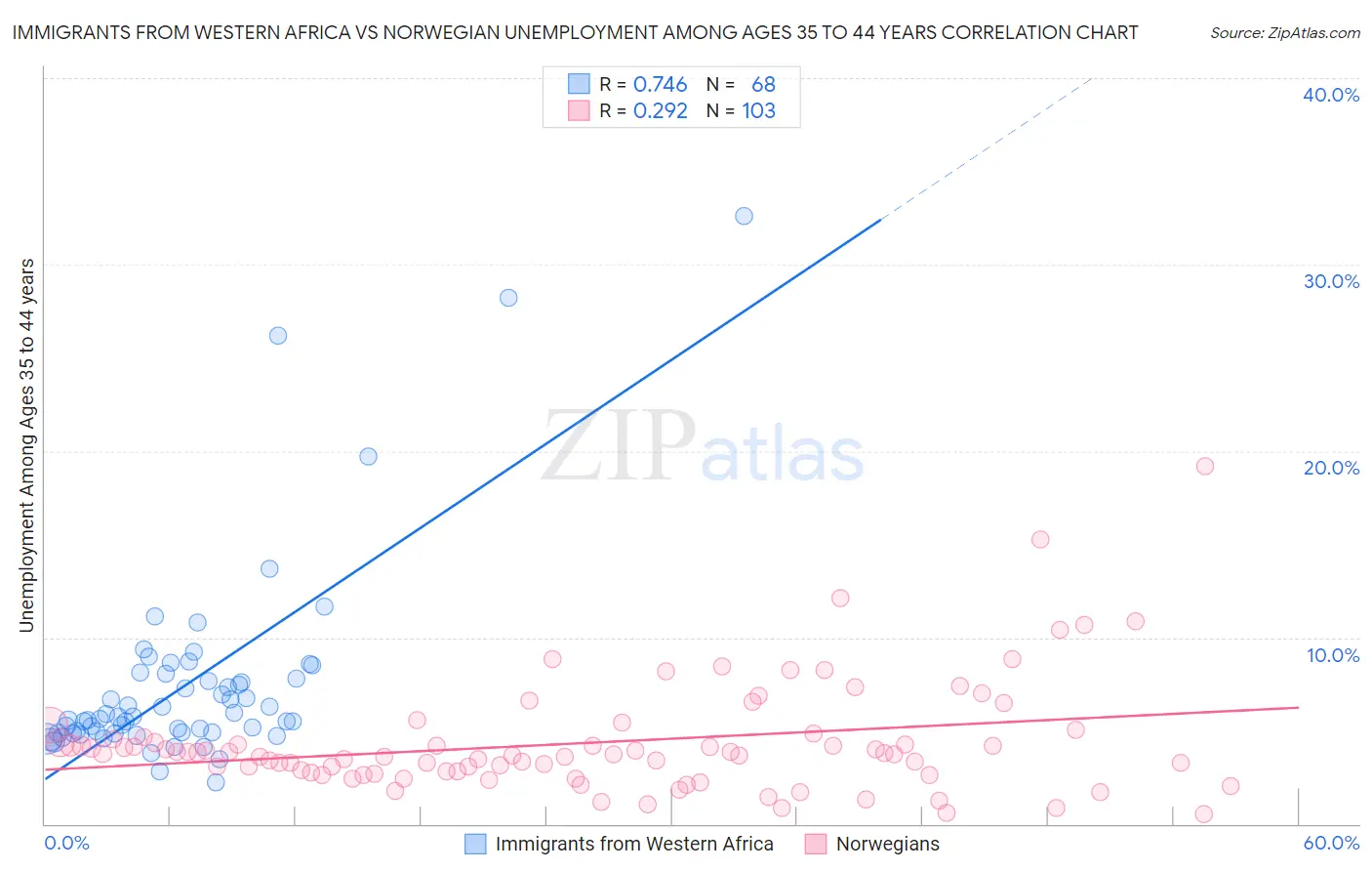 Immigrants from Western Africa vs Norwegian Unemployment Among Ages 35 to 44 years