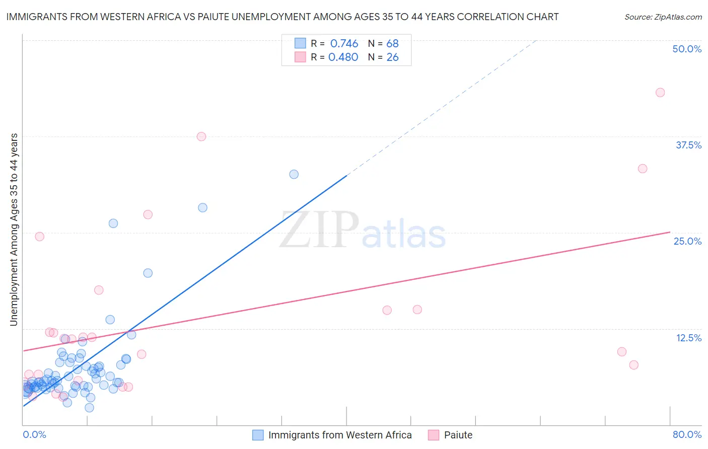 Immigrants from Western Africa vs Paiute Unemployment Among Ages 35 to 44 years