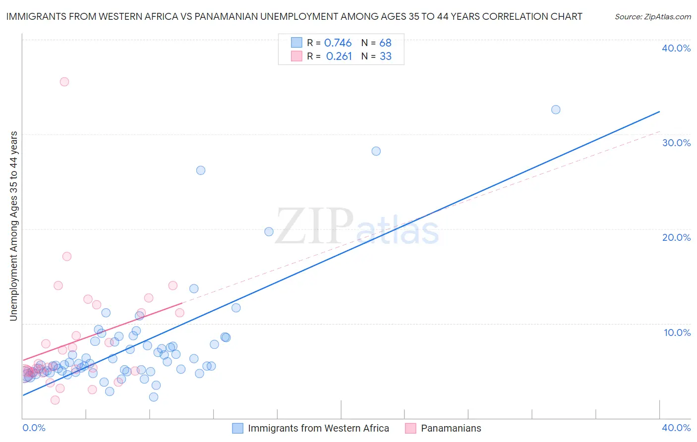 Immigrants from Western Africa vs Panamanian Unemployment Among Ages 35 to 44 years