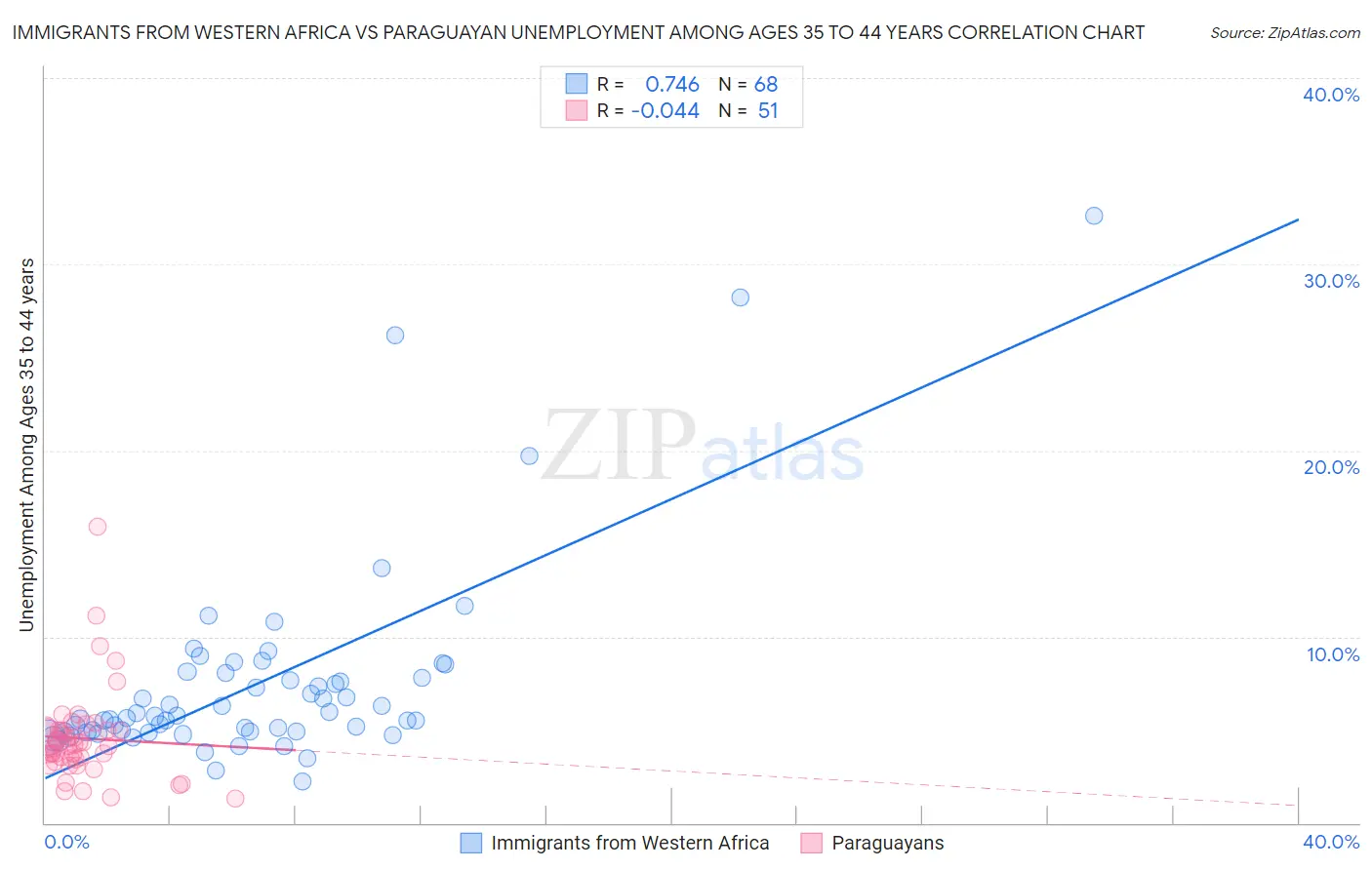 Immigrants from Western Africa vs Paraguayan Unemployment Among Ages 35 to 44 years