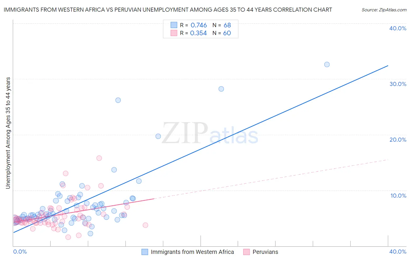 Immigrants from Western Africa vs Peruvian Unemployment Among Ages 35 to 44 years