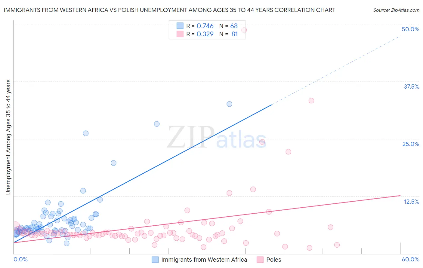 Immigrants from Western Africa vs Polish Unemployment Among Ages 35 to 44 years