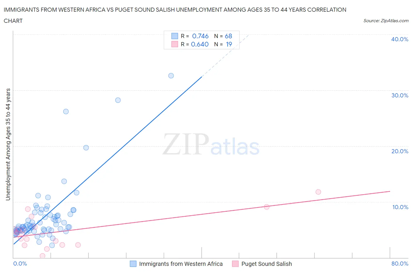 Immigrants from Western Africa vs Puget Sound Salish Unemployment Among Ages 35 to 44 years
