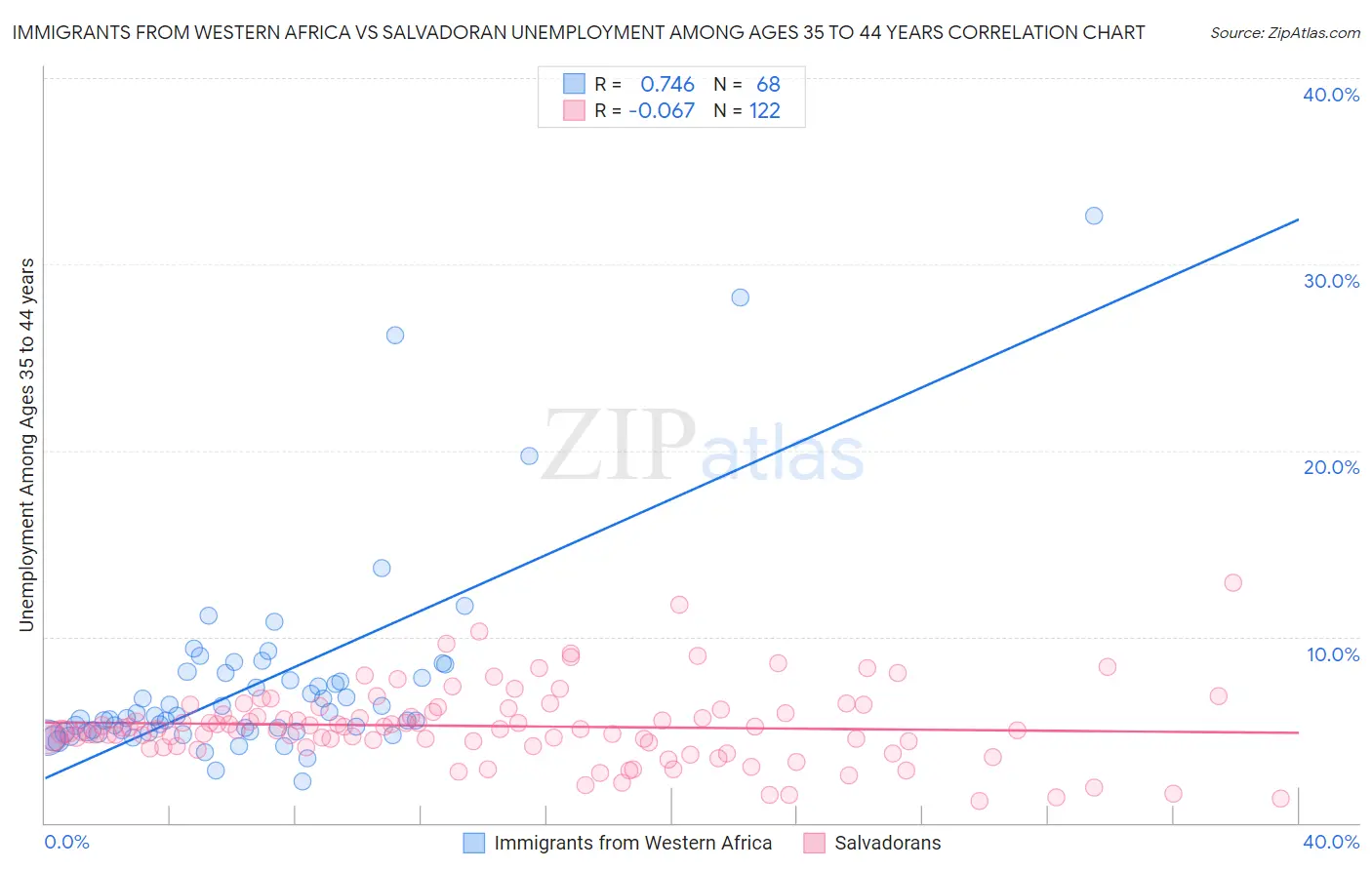 Immigrants from Western Africa vs Salvadoran Unemployment Among Ages 35 to 44 years