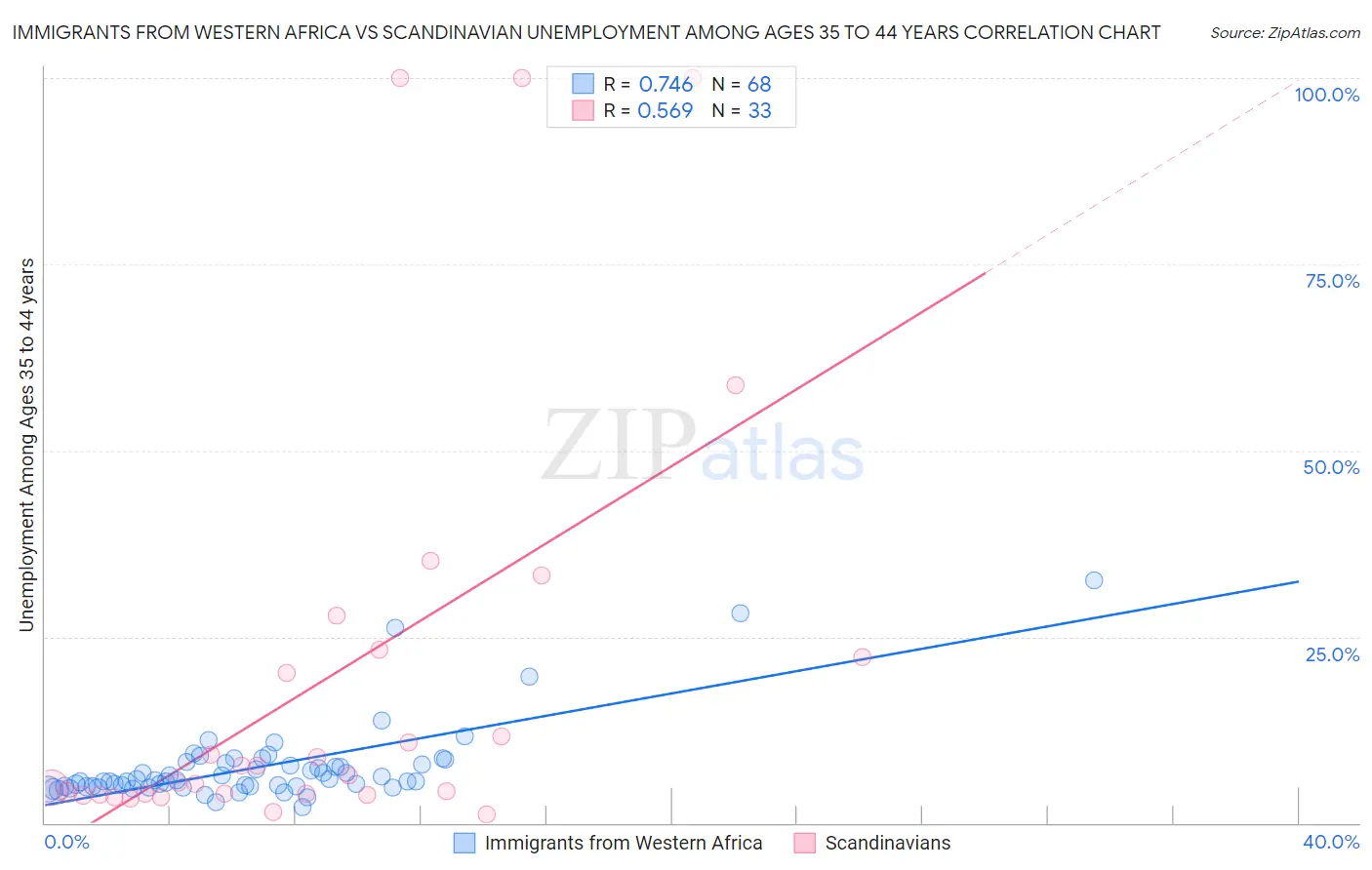 Immigrants from Western Africa vs Scandinavian Unemployment Among Ages 35 to 44 years