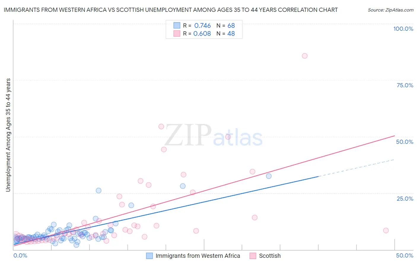 Immigrants from Western Africa vs Scottish Unemployment Among Ages 35 to 44 years