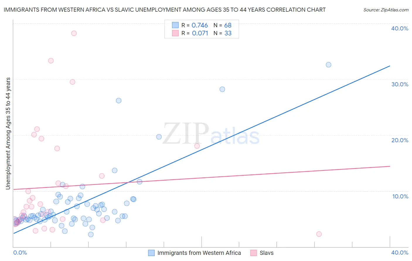 Immigrants from Western Africa vs Slavic Unemployment Among Ages 35 to 44 years