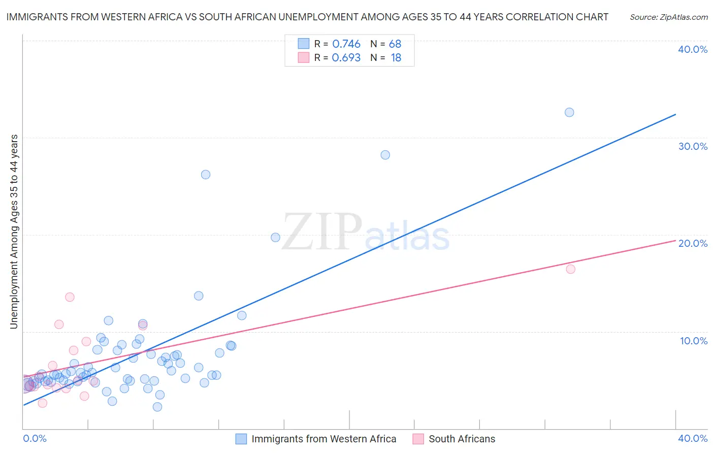 Immigrants from Western Africa vs South African Unemployment Among Ages 35 to 44 years