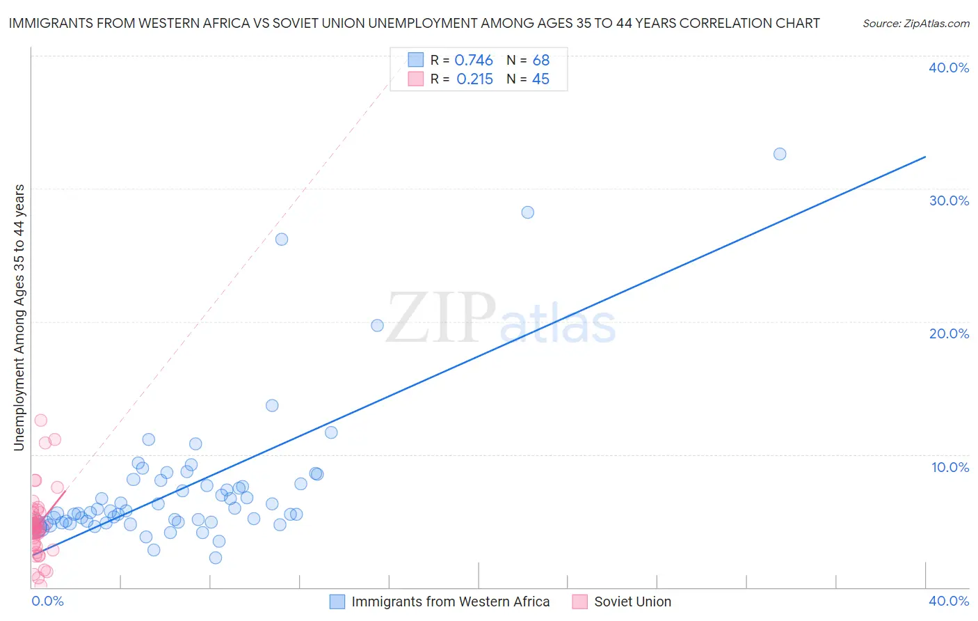 Immigrants from Western Africa vs Soviet Union Unemployment Among Ages 35 to 44 years