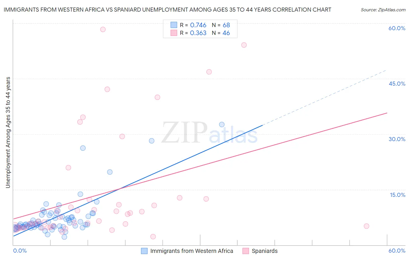 Immigrants from Western Africa vs Spaniard Unemployment Among Ages 35 to 44 years