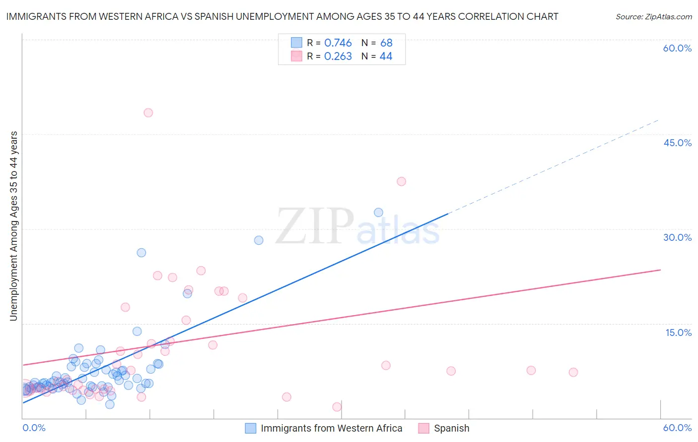 Immigrants from Western Africa vs Spanish Unemployment Among Ages 35 to 44 years