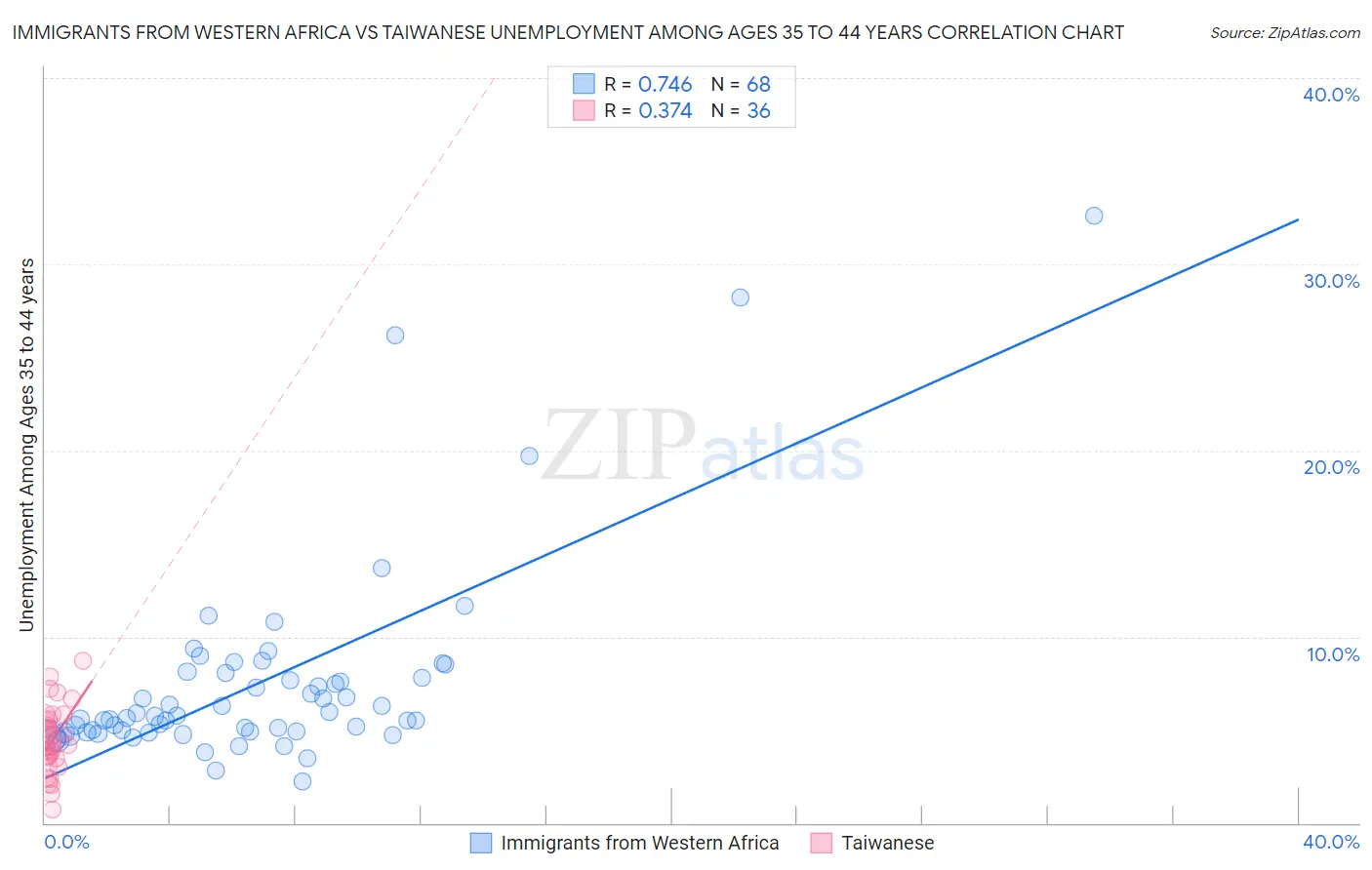 Immigrants from Western Africa vs Taiwanese Unemployment Among Ages 35 to 44 years