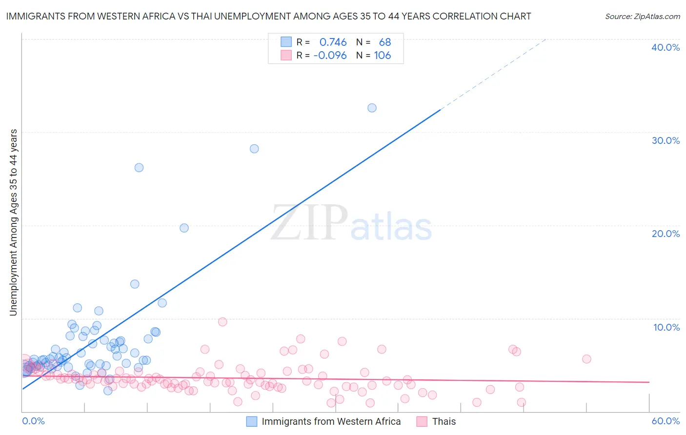 Immigrants from Western Africa vs Thai Unemployment Among Ages 35 to 44 years