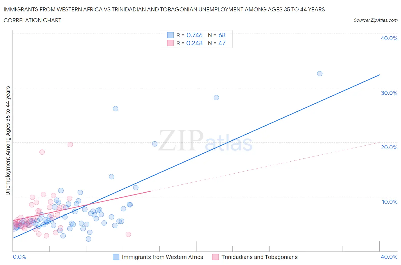 Immigrants from Western Africa vs Trinidadian and Tobagonian Unemployment Among Ages 35 to 44 years