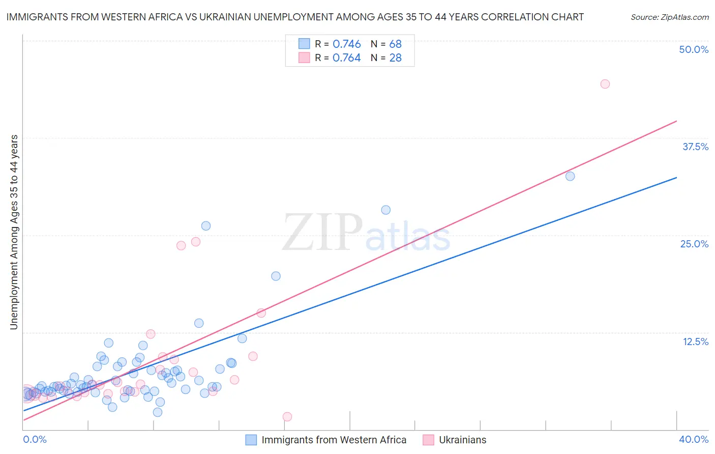 Immigrants from Western Africa vs Ukrainian Unemployment Among Ages 35 to 44 years