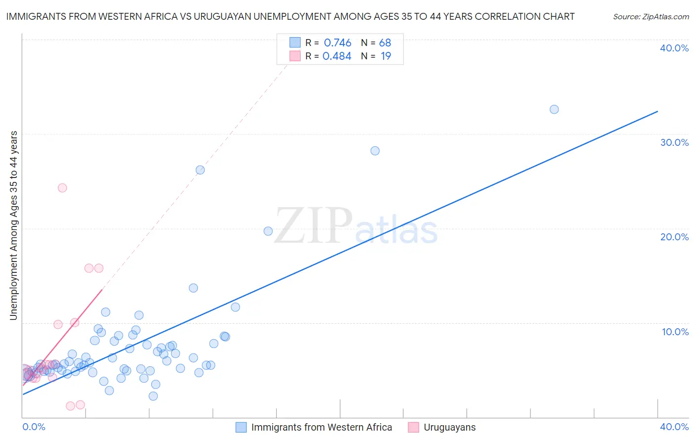 Immigrants from Western Africa vs Uruguayan Unemployment Among Ages 35 to 44 years