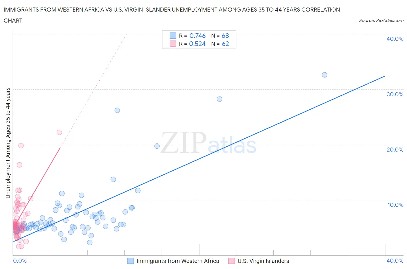Immigrants from Western Africa vs U.S. Virgin Islander Unemployment Among Ages 35 to 44 years