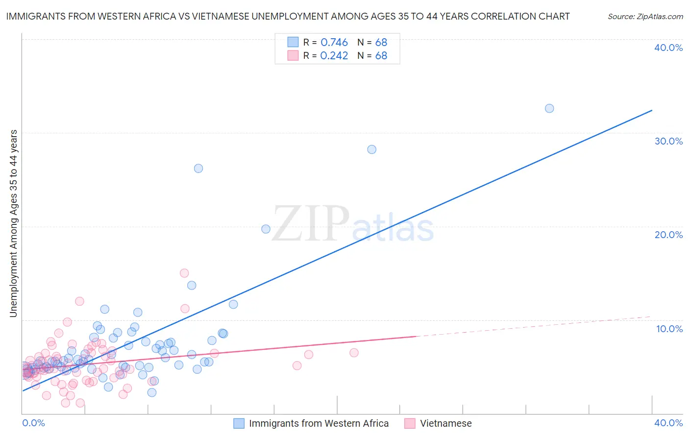 Immigrants from Western Africa vs Vietnamese Unemployment Among Ages 35 to 44 years
