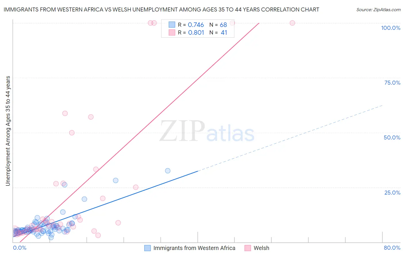 Immigrants from Western Africa vs Welsh Unemployment Among Ages 35 to 44 years