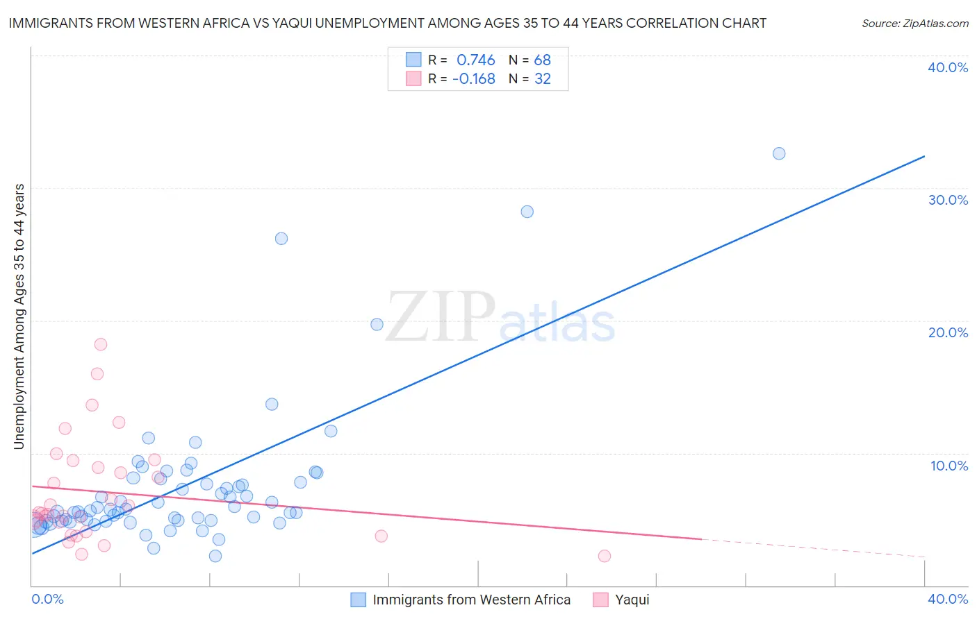 Immigrants from Western Africa vs Yaqui Unemployment Among Ages 35 to 44 years