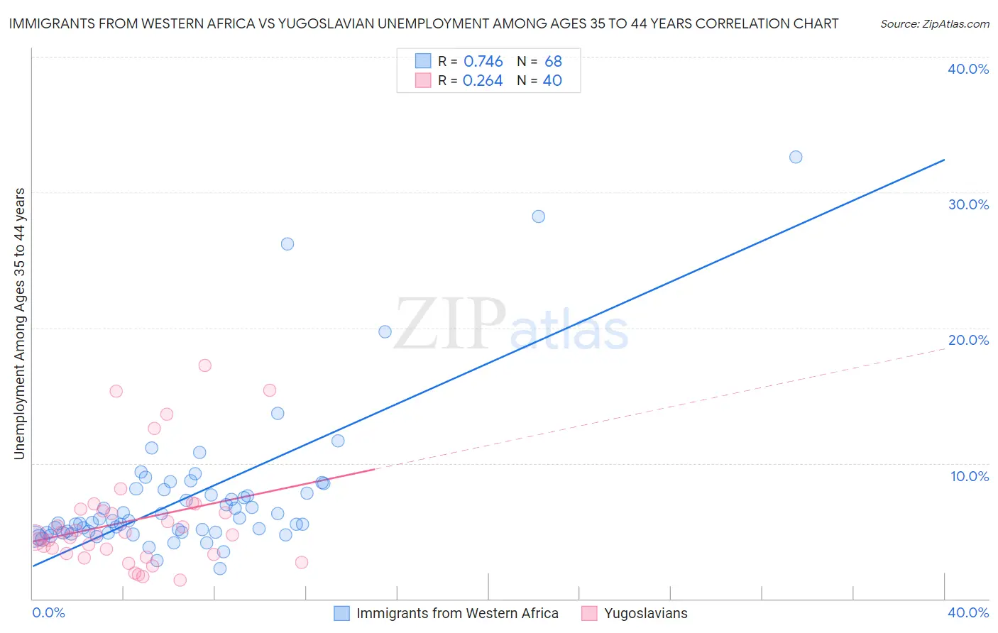 Immigrants from Western Africa vs Yugoslavian Unemployment Among Ages 35 to 44 years