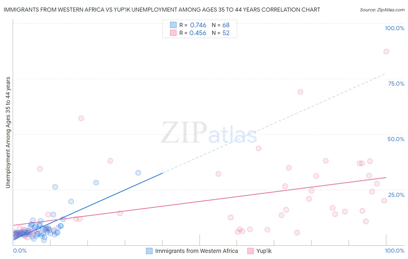 Immigrants from Western Africa vs Yup'ik Unemployment Among Ages 35 to 44 years