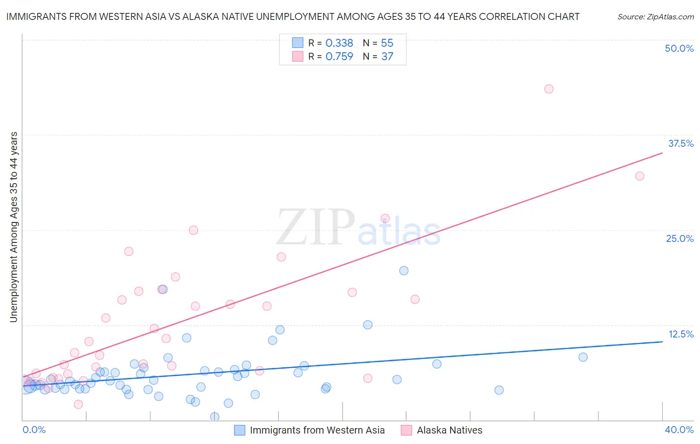 Immigrants from Western Asia vs Alaska Native Unemployment Among Ages 35 to 44 years