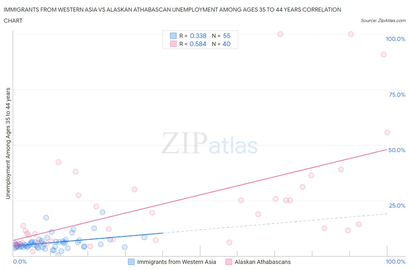 Immigrants from Western Asia vs Alaskan Athabascan Unemployment Among Ages 35 to 44 years