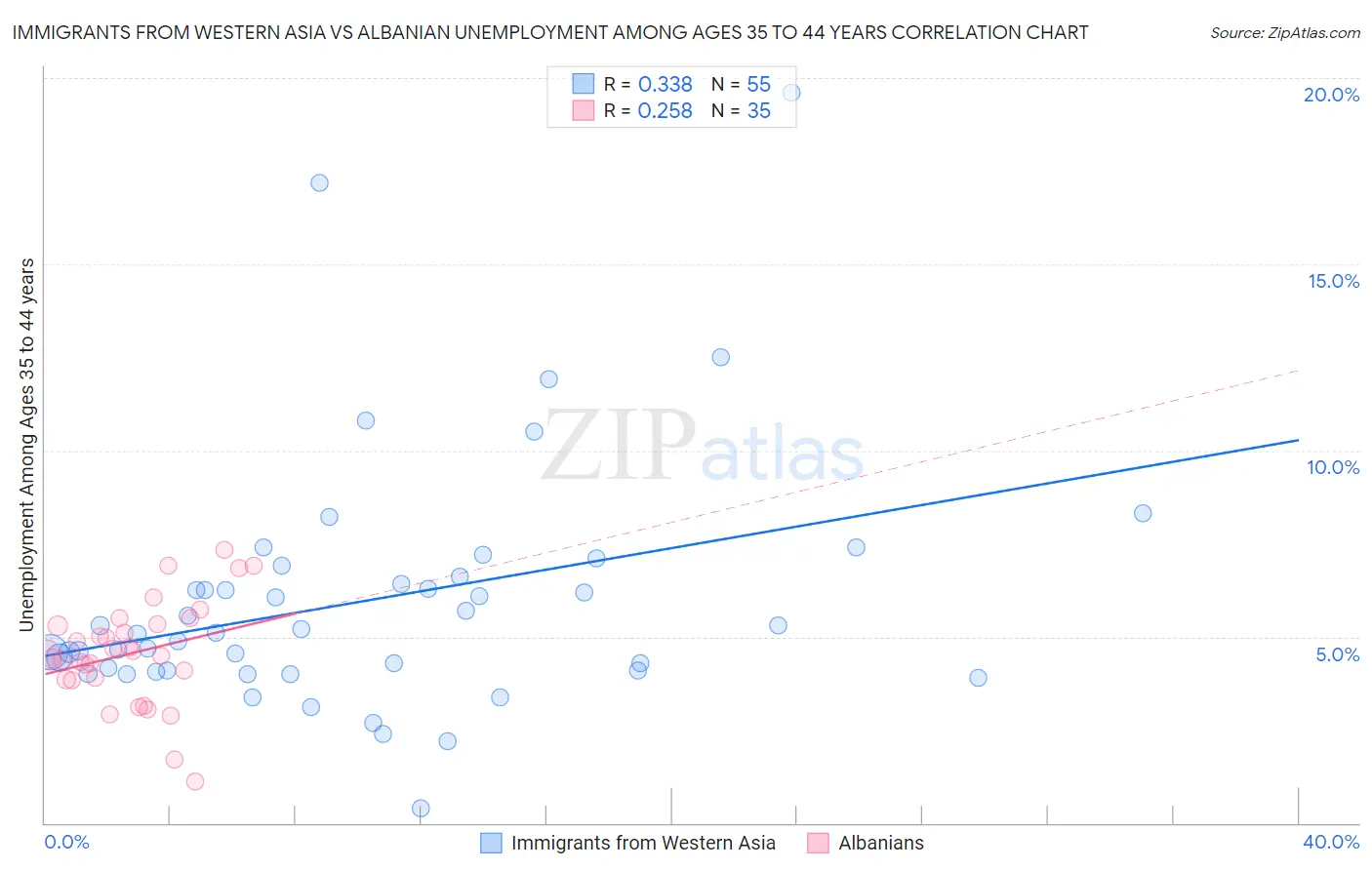 Immigrants from Western Asia vs Albanian Unemployment Among Ages 35 to 44 years