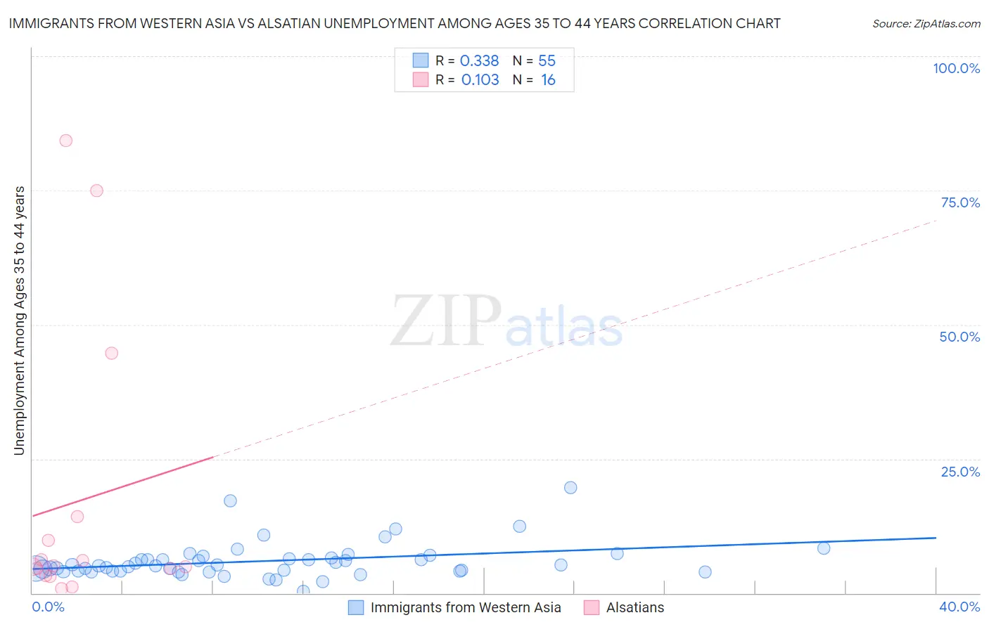 Immigrants from Western Asia vs Alsatian Unemployment Among Ages 35 to 44 years