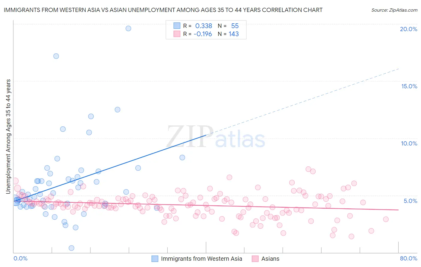 Immigrants from Western Asia vs Asian Unemployment Among Ages 35 to 44 years