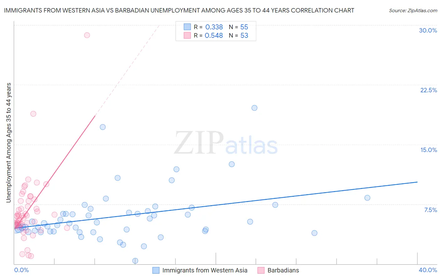 Immigrants from Western Asia vs Barbadian Unemployment Among Ages 35 to 44 years