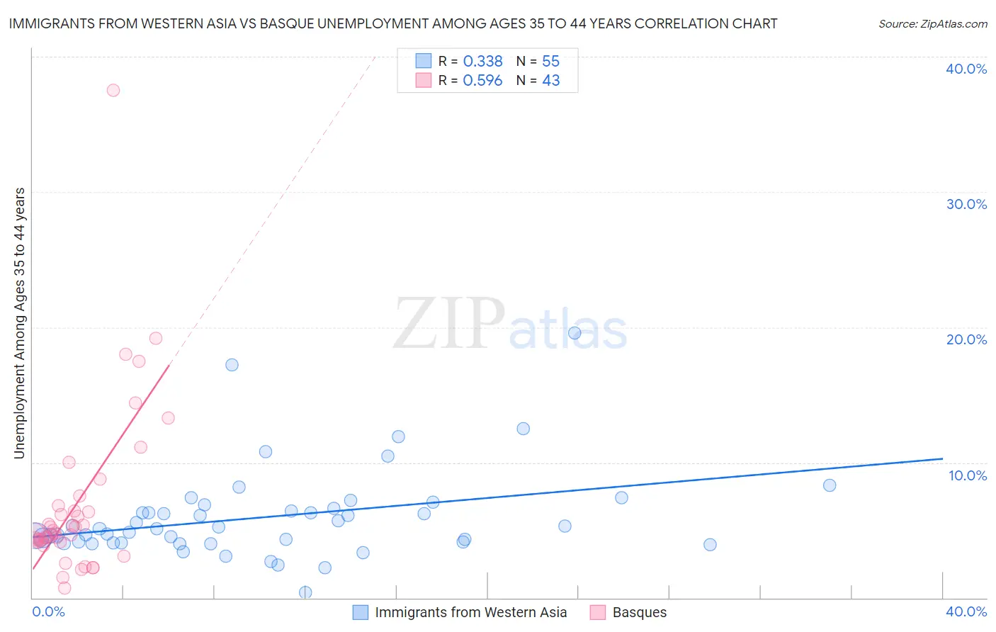Immigrants from Western Asia vs Basque Unemployment Among Ages 35 to 44 years