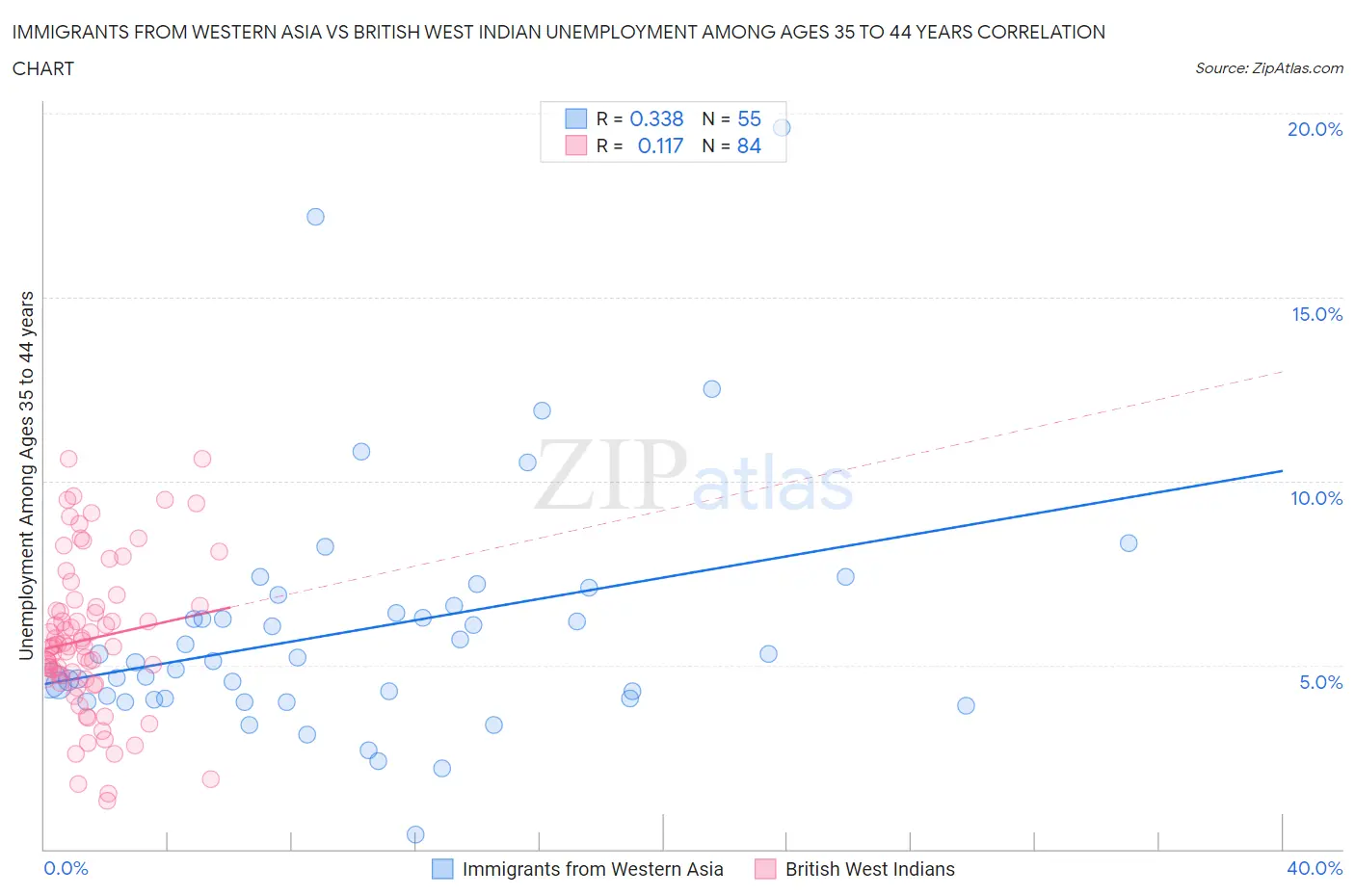 Immigrants from Western Asia vs British West Indian Unemployment Among Ages 35 to 44 years