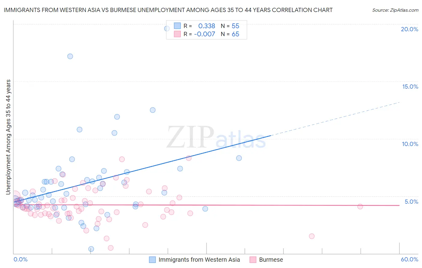Immigrants from Western Asia vs Burmese Unemployment Among Ages 35 to 44 years