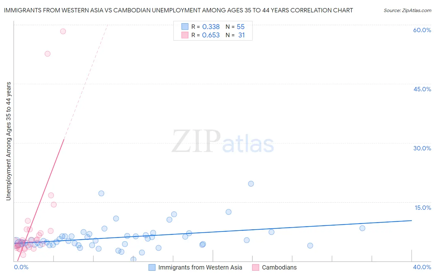 Immigrants from Western Asia vs Cambodian Unemployment Among Ages 35 to 44 years