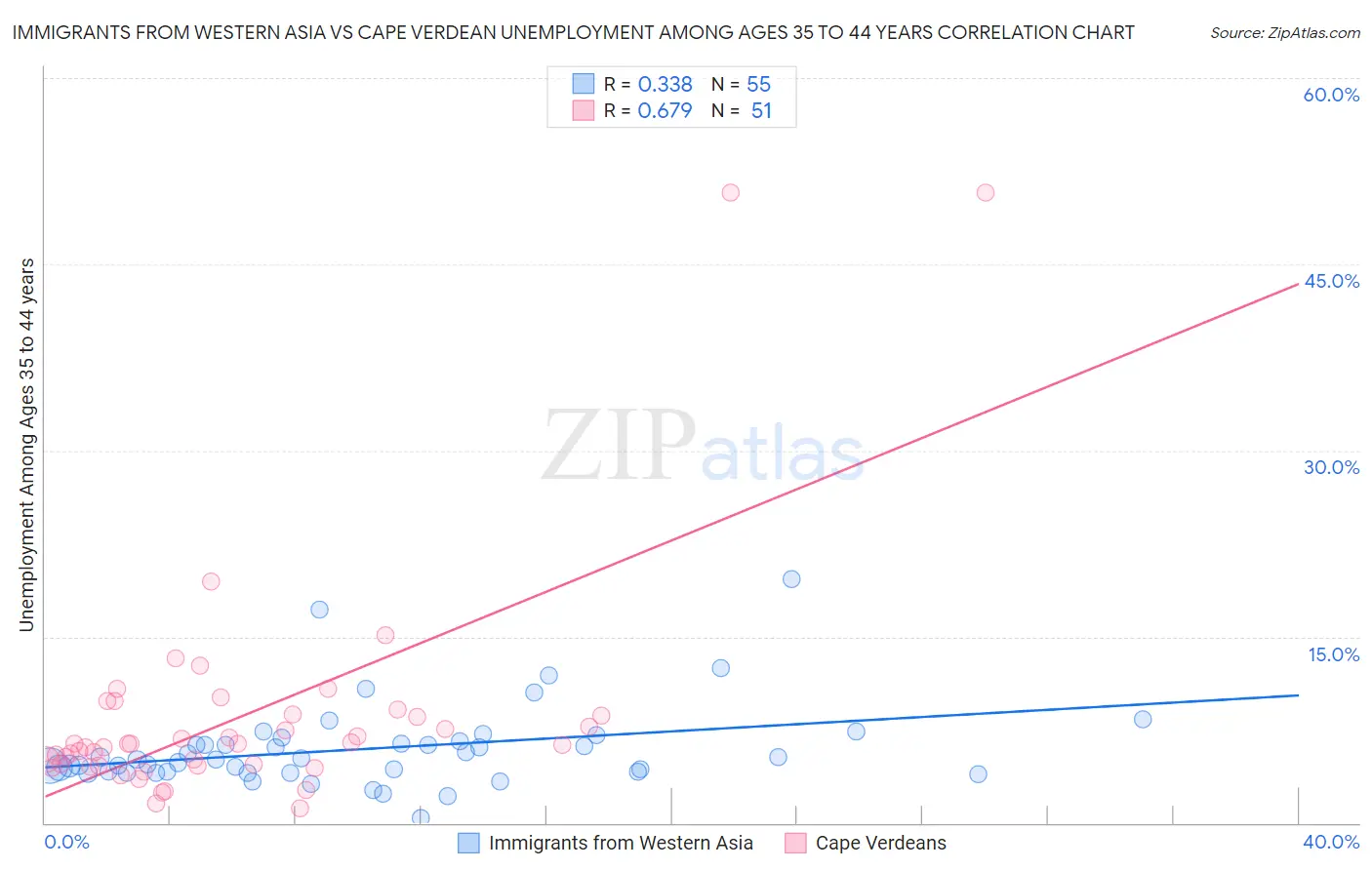 Immigrants from Western Asia vs Cape Verdean Unemployment Among Ages 35 to 44 years