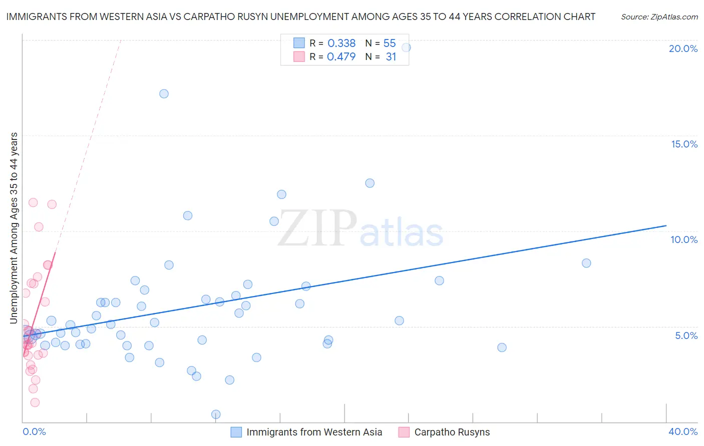 Immigrants from Western Asia vs Carpatho Rusyn Unemployment Among Ages 35 to 44 years