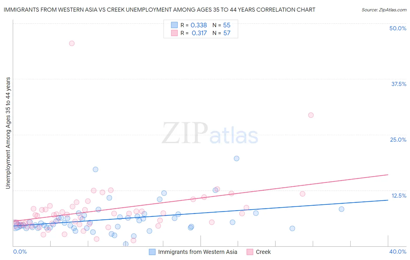 Immigrants from Western Asia vs Creek Unemployment Among Ages 35 to 44 years