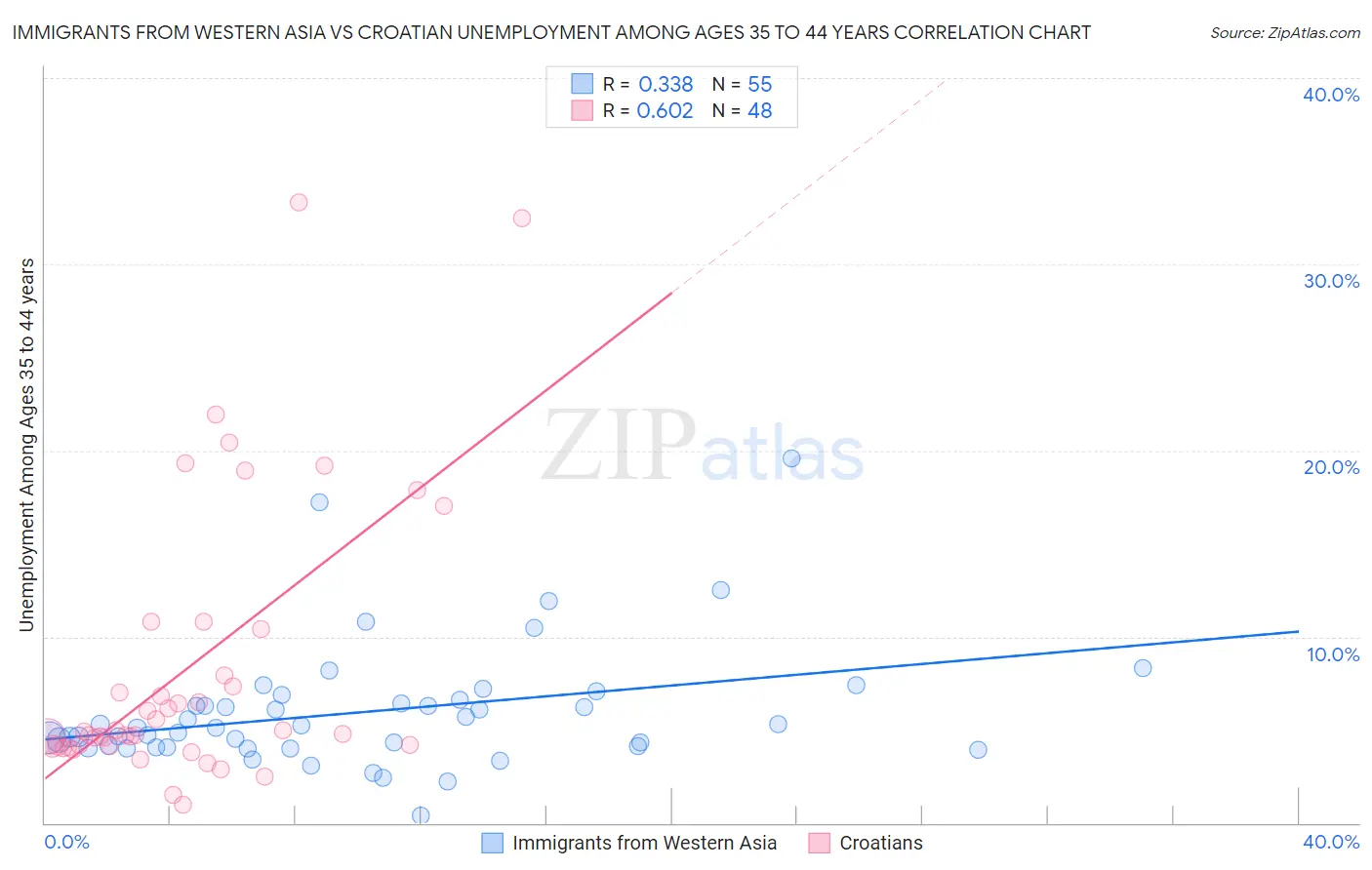 Immigrants from Western Asia vs Croatian Unemployment Among Ages 35 to 44 years