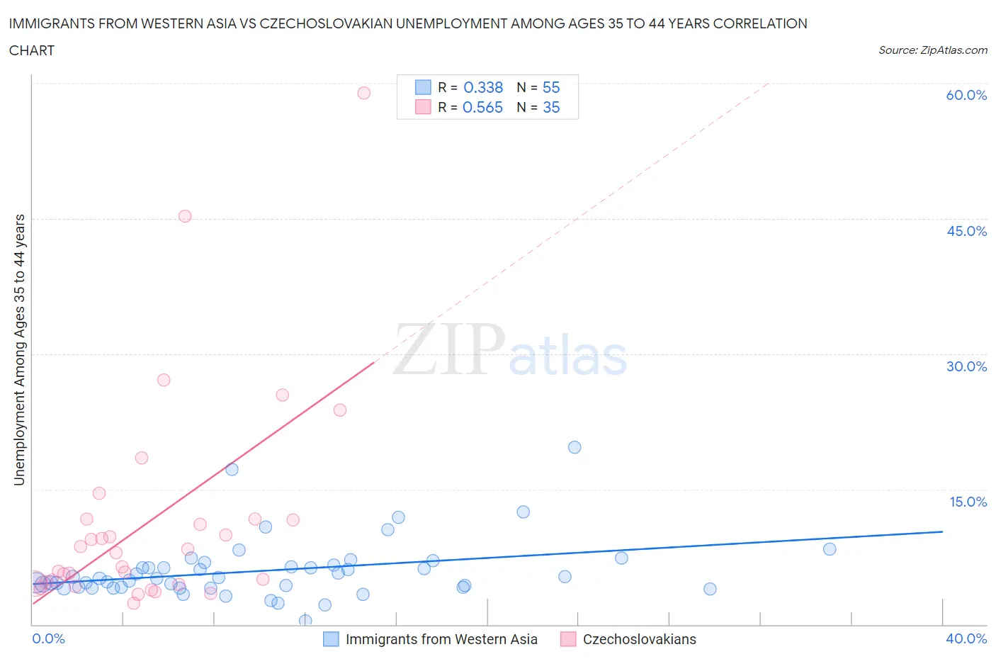 Immigrants from Western Asia vs Czechoslovakian Unemployment Among Ages 35 to 44 years