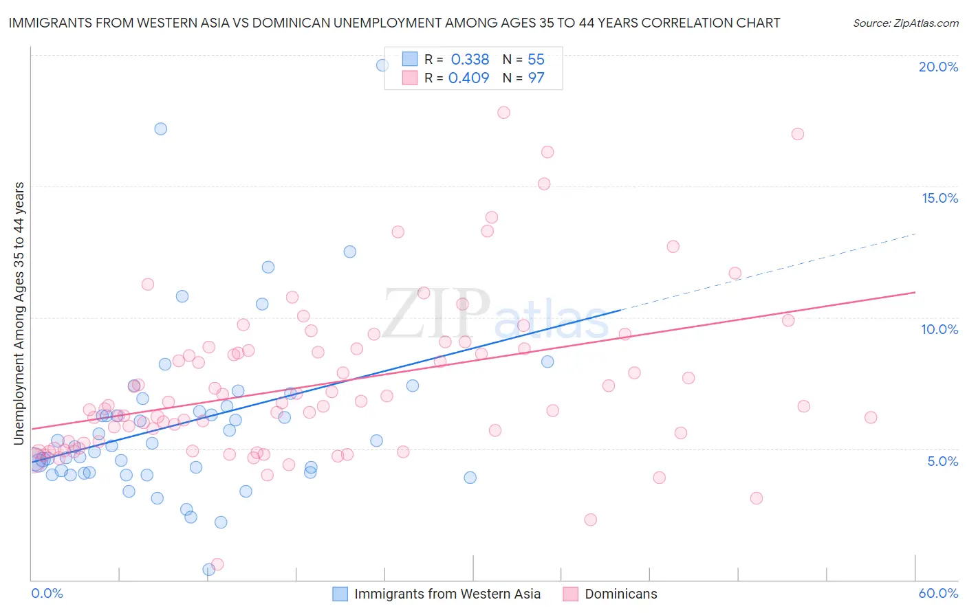 Immigrants from Western Asia vs Dominican Unemployment Among Ages 35 to 44 years