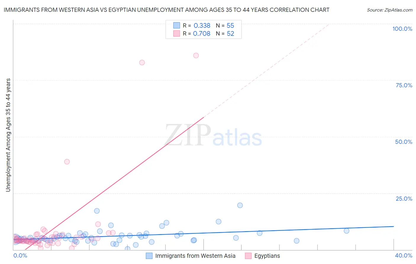 Immigrants from Western Asia vs Egyptian Unemployment Among Ages 35 to 44 years