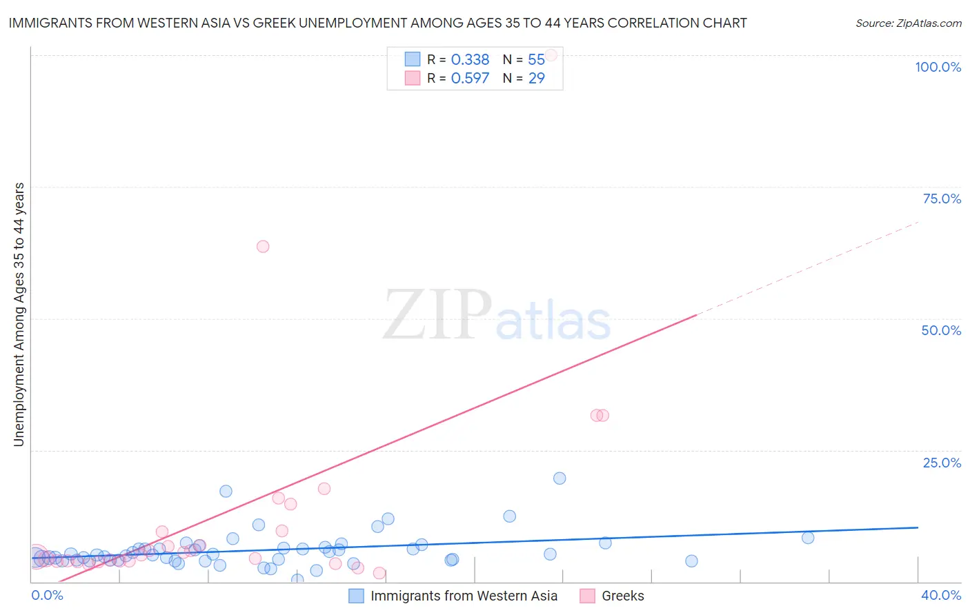 Immigrants from Western Asia vs Greek Unemployment Among Ages 35 to 44 years