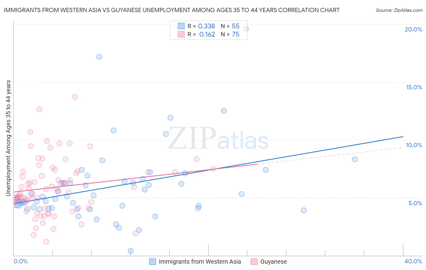 Immigrants from Western Asia vs Guyanese Unemployment Among Ages 35 to 44 years