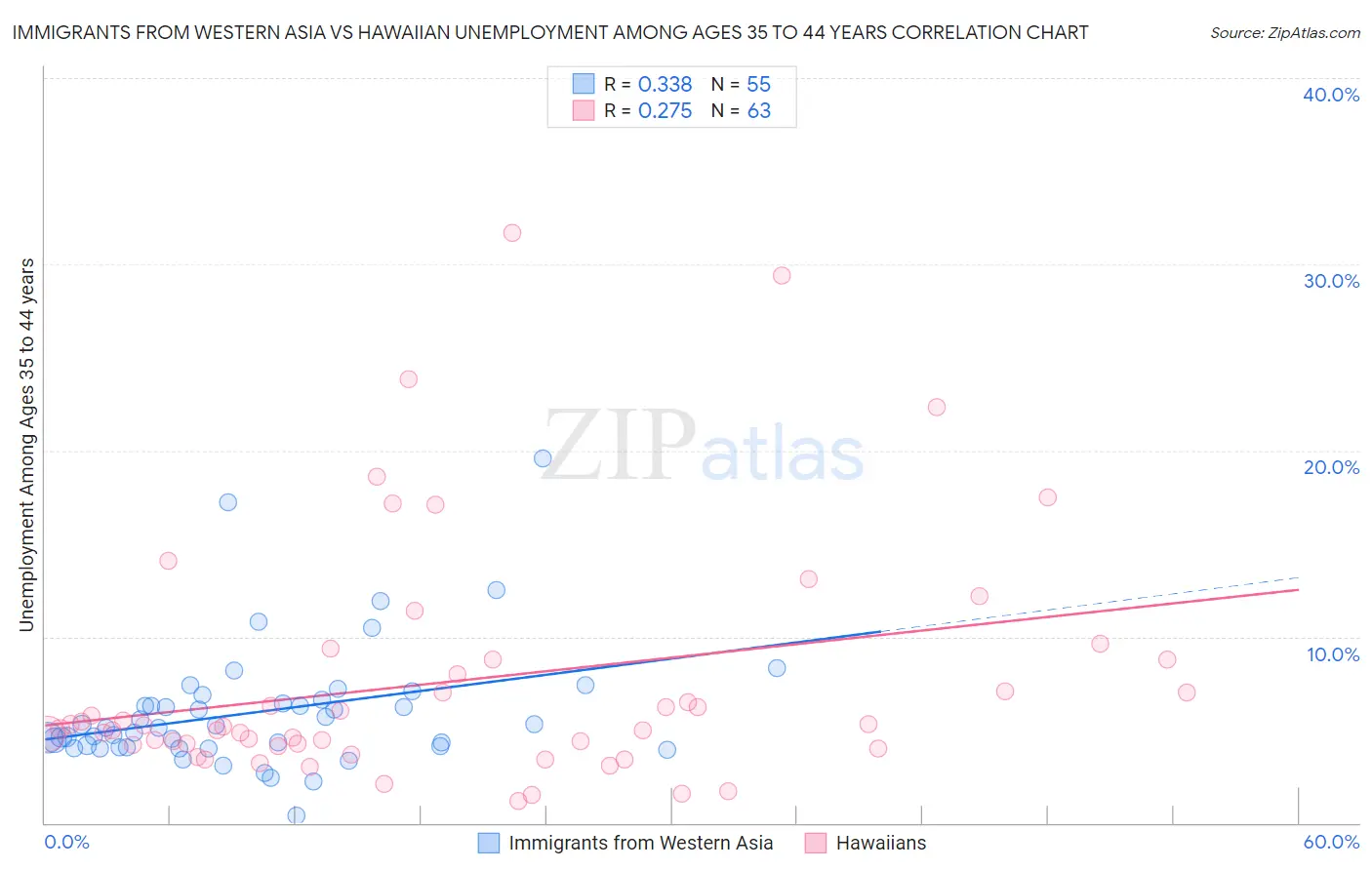 Immigrants from Western Asia vs Hawaiian Unemployment Among Ages 35 to 44 years