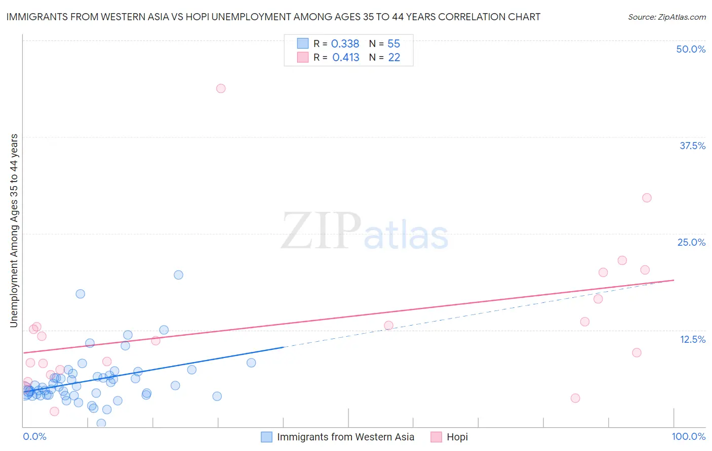 Immigrants from Western Asia vs Hopi Unemployment Among Ages 35 to 44 years